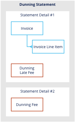 dunning_fees_statements