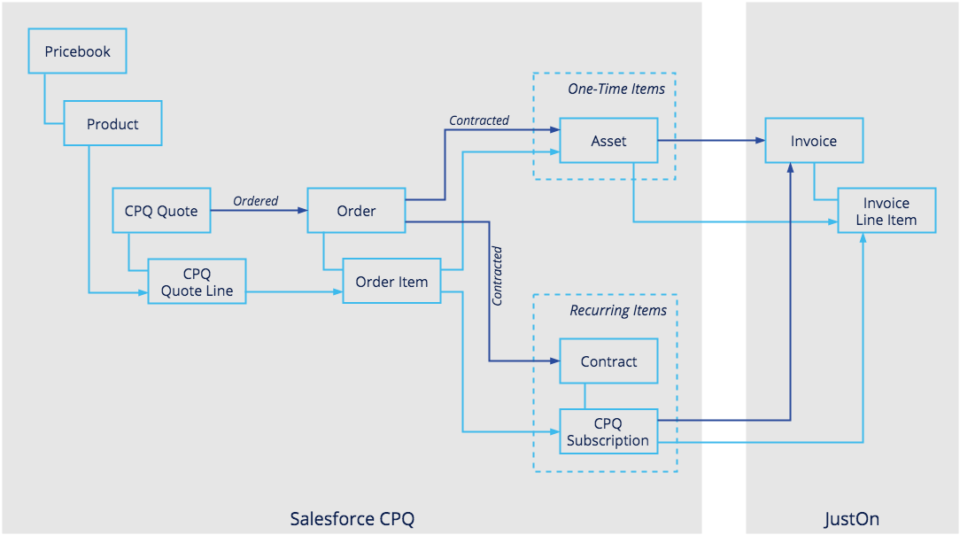 CPQ_integration