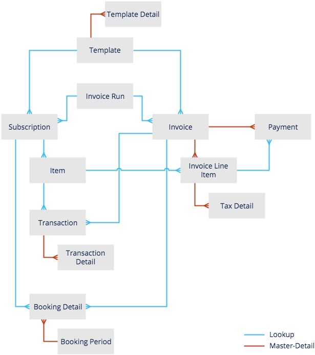 OM_invoicing