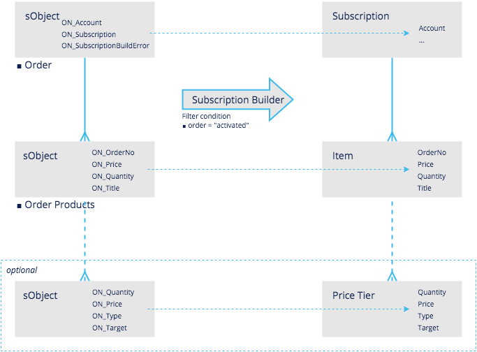 subscr_build_ON_field