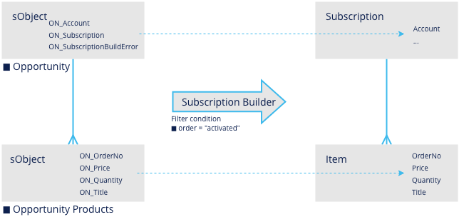 subscr_build_ON_field_no_ptiers