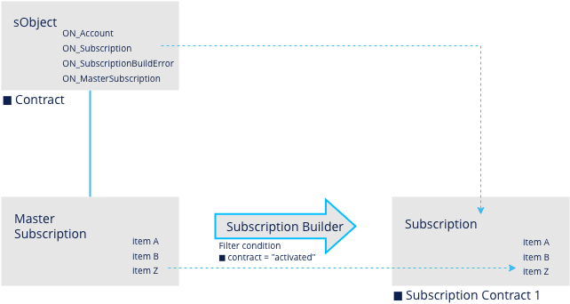 subscr_build_master_subscr