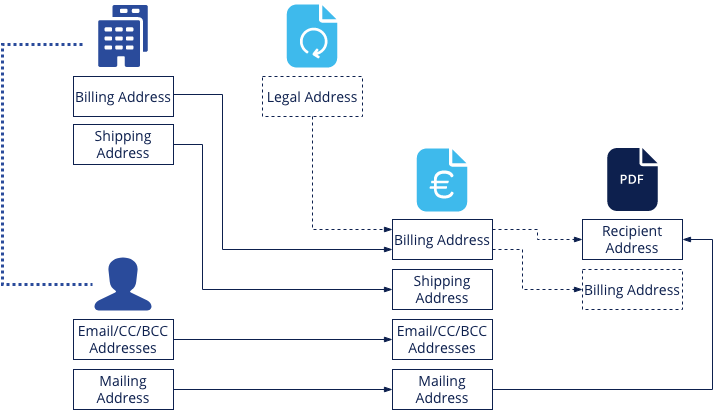 addresses