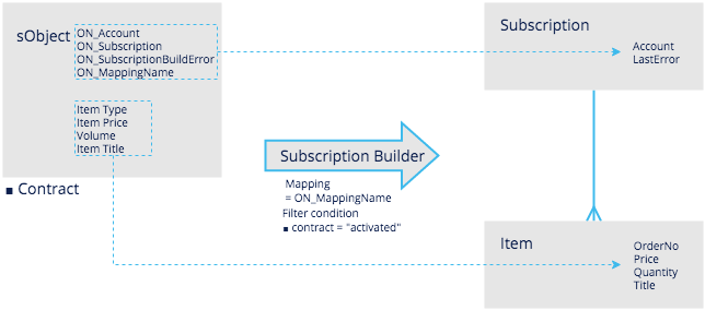 subscr_build_mapping