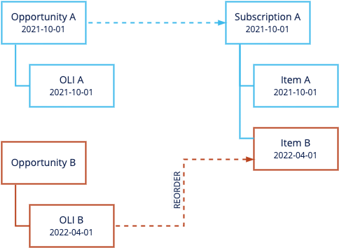 subscription_build_reorder